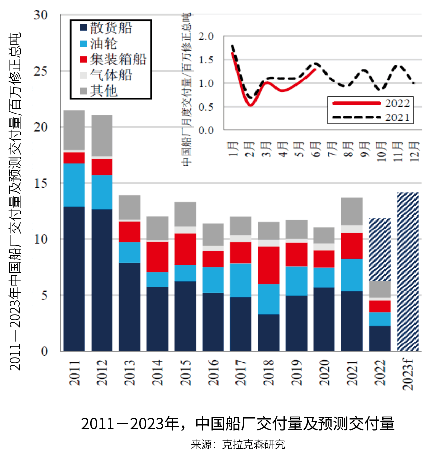 中國造船:不斷變化的交付量