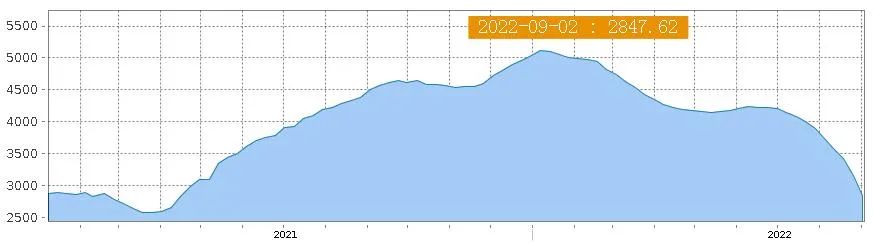 美西航線運(yùn)價(jià)一周狂跌23%，東南亞航線出現(xiàn)“零運(yùn)價(jià)”“負(fù)運(yùn)價(jià)”！