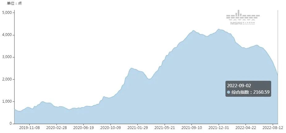 美西航線運(yùn)價(jià)一周狂跌23%，東南亞航線出現(xiàn)“零運(yùn)價(jià)”“負(fù)運(yùn)價(jià)”！