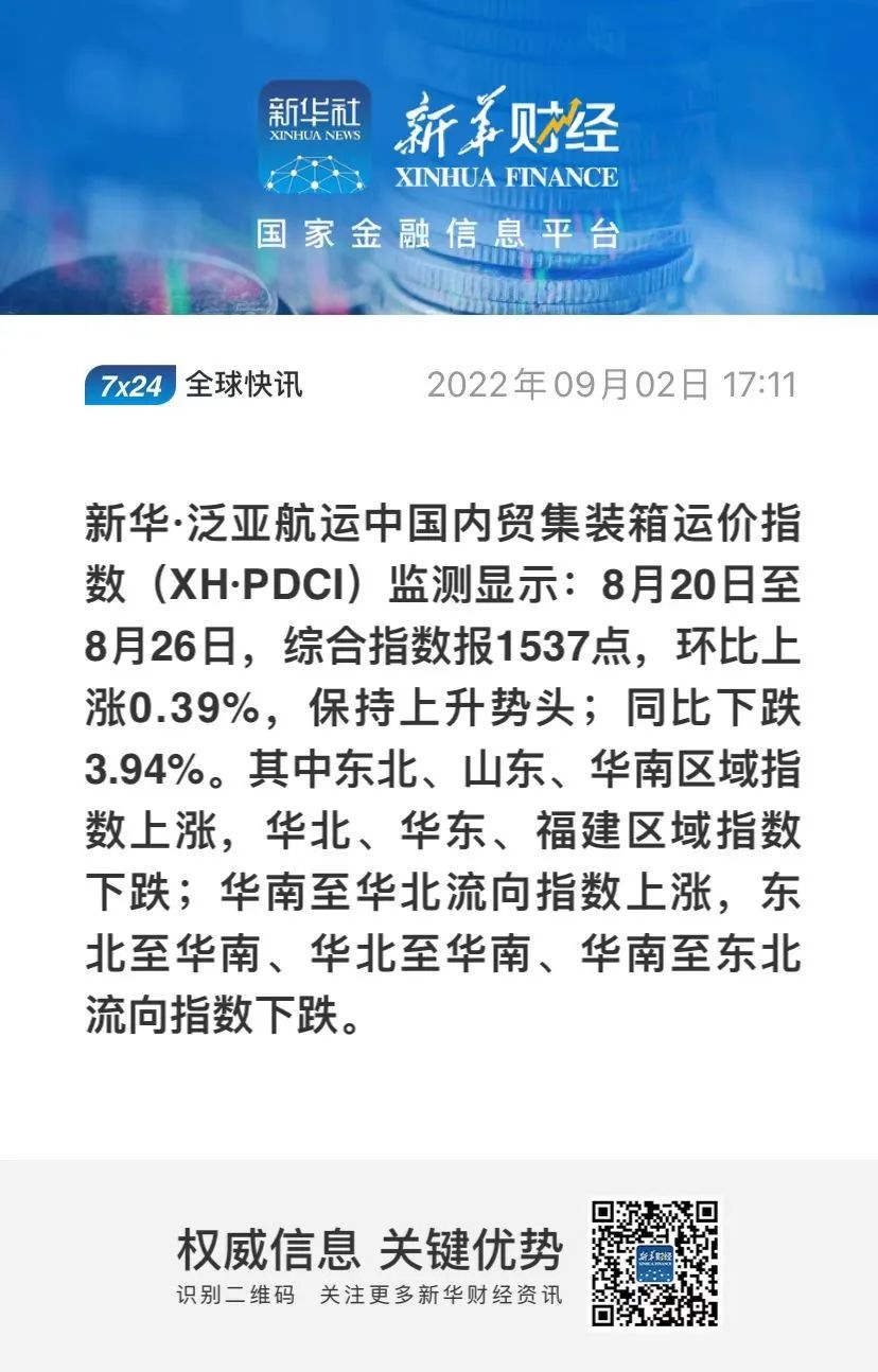 繼續(xù)上漲！新華·泛亞航運中國內(nèi)貿(mào)集裝箱運價指數(shù)（XH·PDCI）