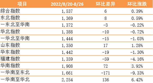 繼續(xù)上漲！新華·泛亞航運中國內(nèi)貿(mào)集裝箱運價指數(shù)（XH·PDCI）