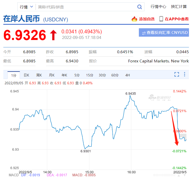 剛剛，人民幣差點破7！