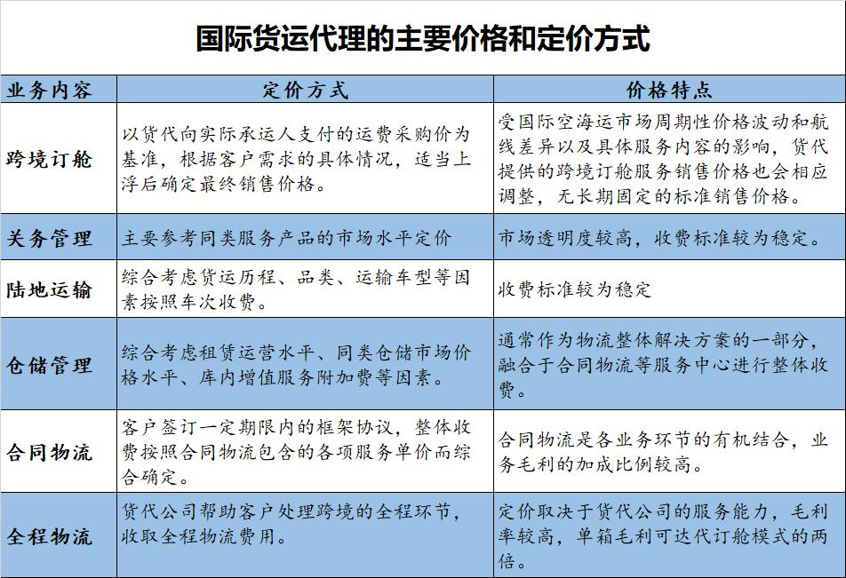 代訂艙、賺差價的貨代，一年能賺141億元？