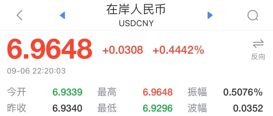 發(fā)生了什么？人民幣失守6.98關(guān)口！美聯(lián)儲將激進加息，央行重磅出手，或無懼破7！