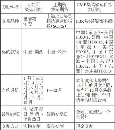 一文讀懂集裝箱航運期貨