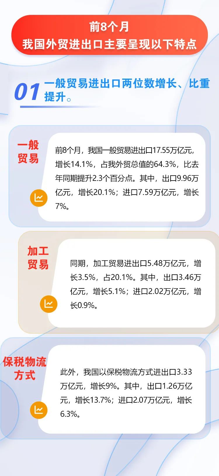 圖解｜前8個月我國外貿(mào)進出口增長10.1%