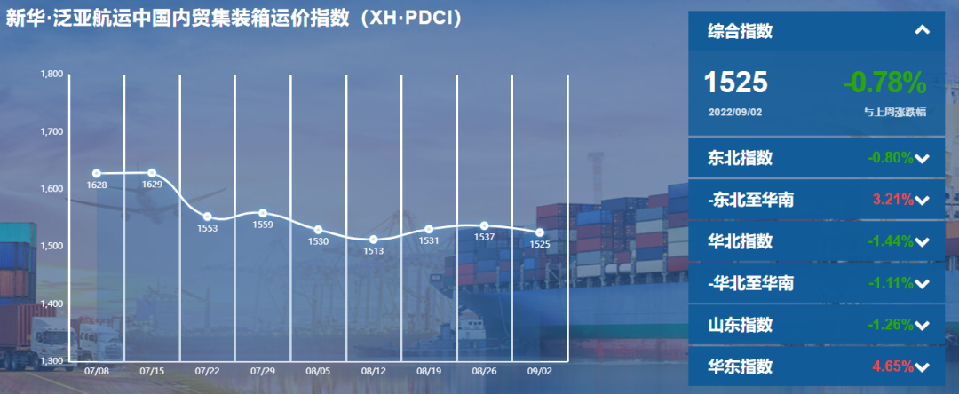 【內貿】最新新華·泛亞航運中國內貿集裝箱運價指數(shù)