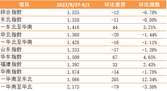 【內貿】最新新華·泛亞航運中國內貿集裝箱運價指數(shù)