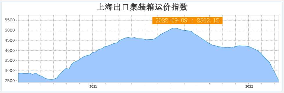 海運價格倒掛！價格戰(zhàn)也提前來了