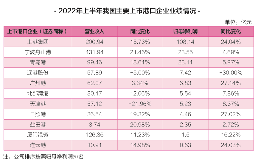 我國主要上市港口企業(yè)上半年業(yè)績大盤點(diǎn)