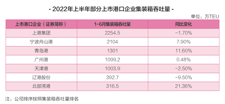 我國主要上市港口企業(yè)上半年業(yè)績大盤點(diǎn)