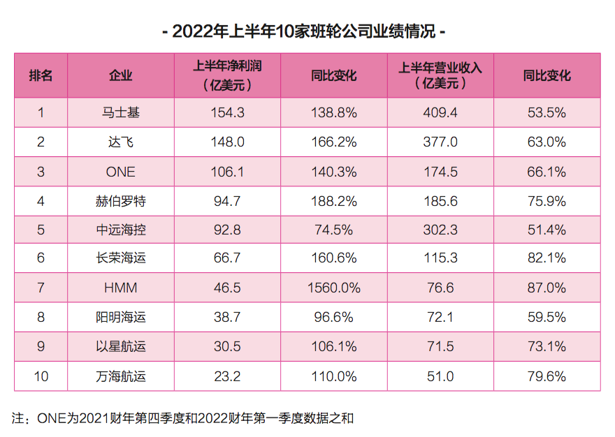上半年班輪公司盈利排行榜出爐，凈利800億美元背后的隱憂……