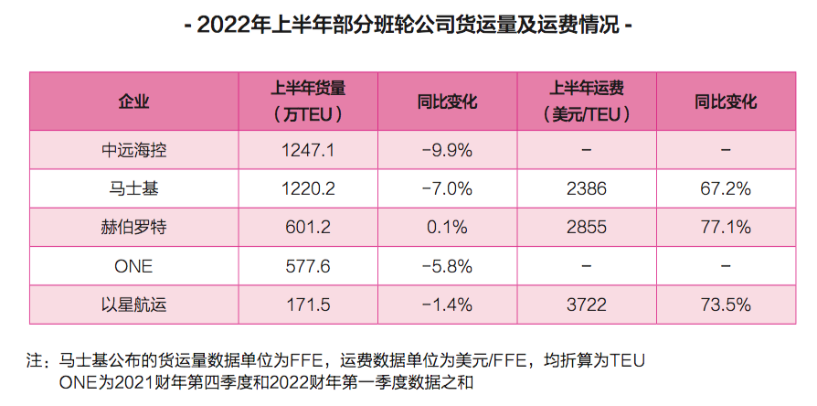 上半年班輪公司盈利排行榜出爐，凈利800億美元背后的隱憂……