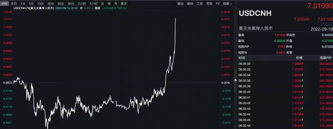 來了！剛剛，離岸人民幣跌破7.0關(guān)口！警惕...
