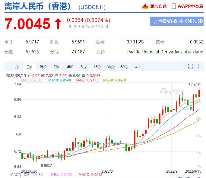 來了！剛剛，離岸人民幣跌破7.0關(guān)口！警惕...