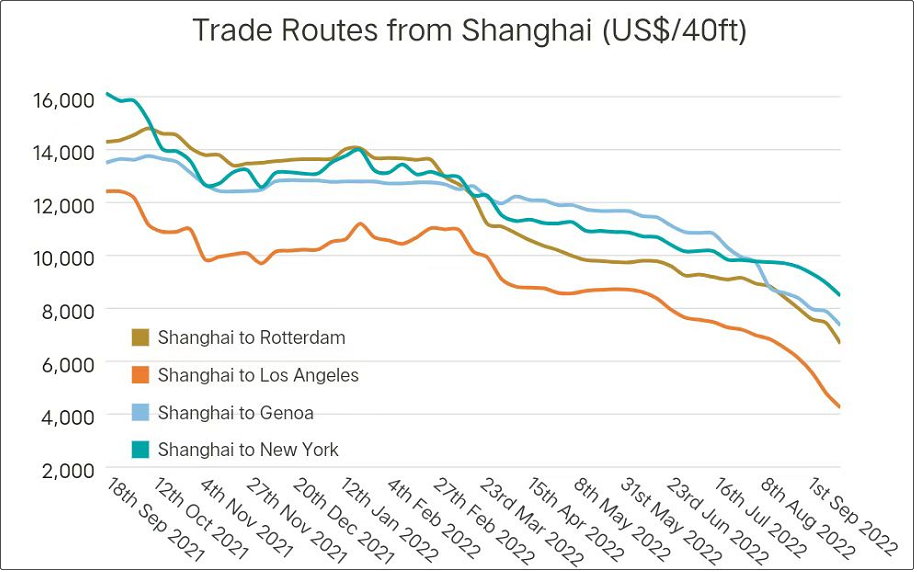 運(yùn)價(jià)繼續(xù)暴跌，周跌幅達(dá)兩位數(shù)！船公司大面積停航，上百航次被取消