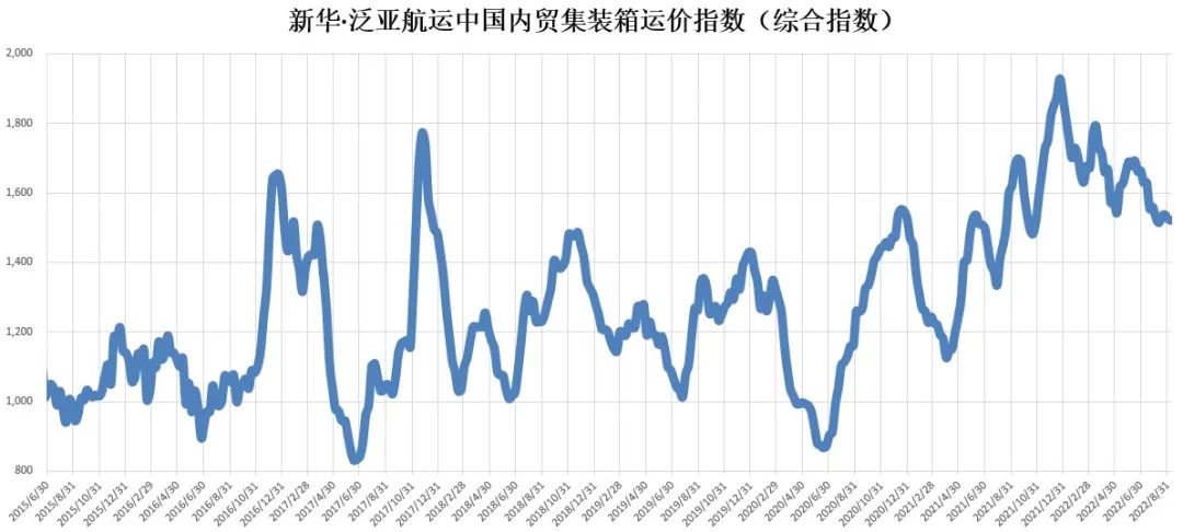 新華·泛亞航運(yùn)中國內(nèi)貿(mào)集裝箱運(yùn)價(jià)指數(shù)(XH·PDCI)窄幅震蕩