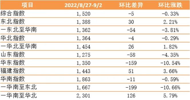 新華·泛亞航運(yùn)中國內(nèi)貿(mào)集裝箱運(yùn)價(jià)指數(shù)(XH·PDCI)窄幅震蕩