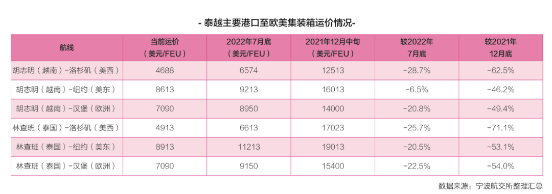 東南亞航線“零運價”“負(fù)運價”背后……