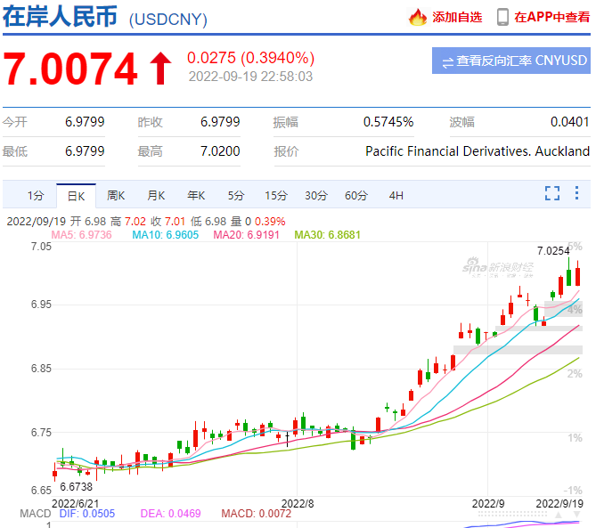 時隔兩年，人民幣再度“破7”！制造業(yè)迎利好！