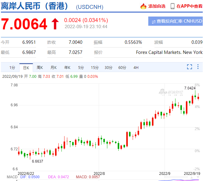 時隔兩年，人民幣再度“破7”！制造業(yè)迎利好！