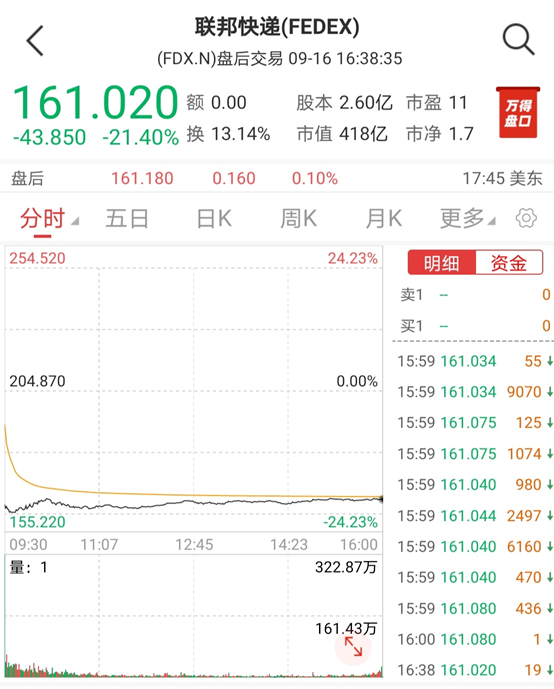 寒氣逼人！全球經(jīng)濟(jì)衰退，致使物流巨頭爆雷，單日跌超20%！