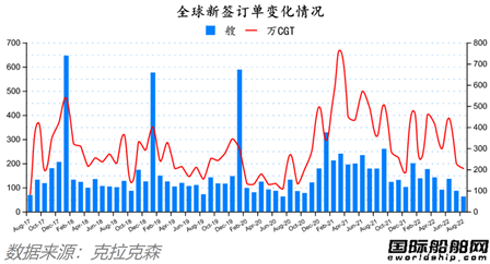訂單降了船價穩(wěn)的住嗎？最新全球造船業(yè)月報出爐