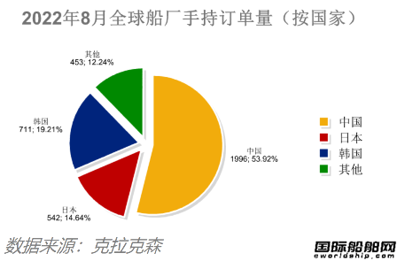 訂單降了船價穩(wěn)的住嗎？最新全球造船業(yè)月報出爐