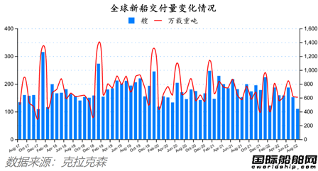 訂單降了船價穩(wěn)的住嗎？最新全球造船業(yè)月報出爐