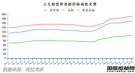 訂單降了船價穩(wěn)的住嗎？最新全球造船業(yè)月報出爐