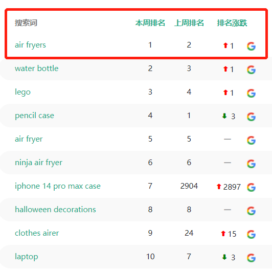 TikTok搜索量周榜第一！這款單品又“炸”了