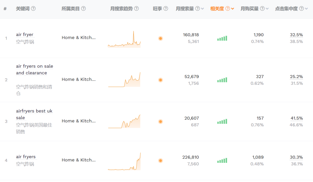 TikTok搜索量周榜第一！這款單品又“炸”了
