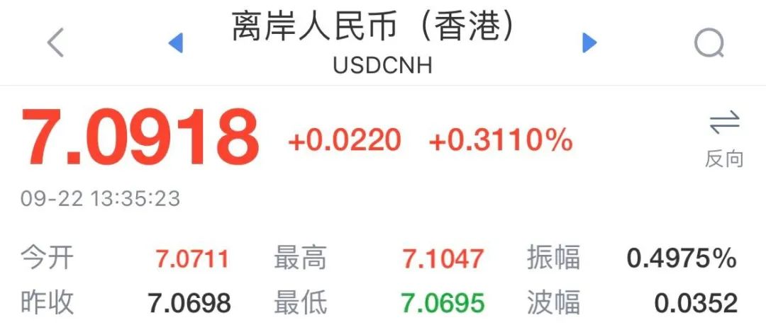 跌破“7.1”！人民幣日內(nèi)貶值超300點(diǎn)！美聯(lián)儲連續(xù)鷹派加息，人民幣繼續(xù)貶值？