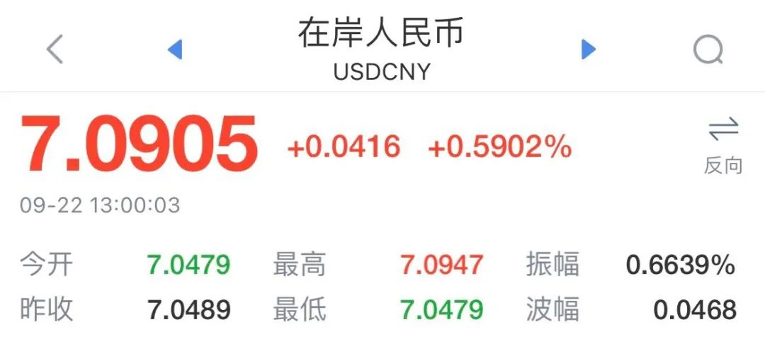 跌破“7.1”！人民幣日內(nèi)貶值超300點(diǎn)！美聯(lián)儲連續(xù)鷹派加息，人民幣繼續(xù)貶值？