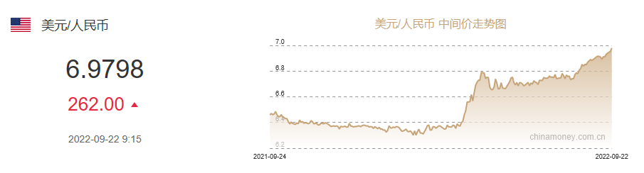 跌破“7.1”！人民幣日內(nèi)貶值超300點(diǎn)！美聯(lián)儲連續(xù)鷹派加息，人民幣繼續(xù)貶值？
