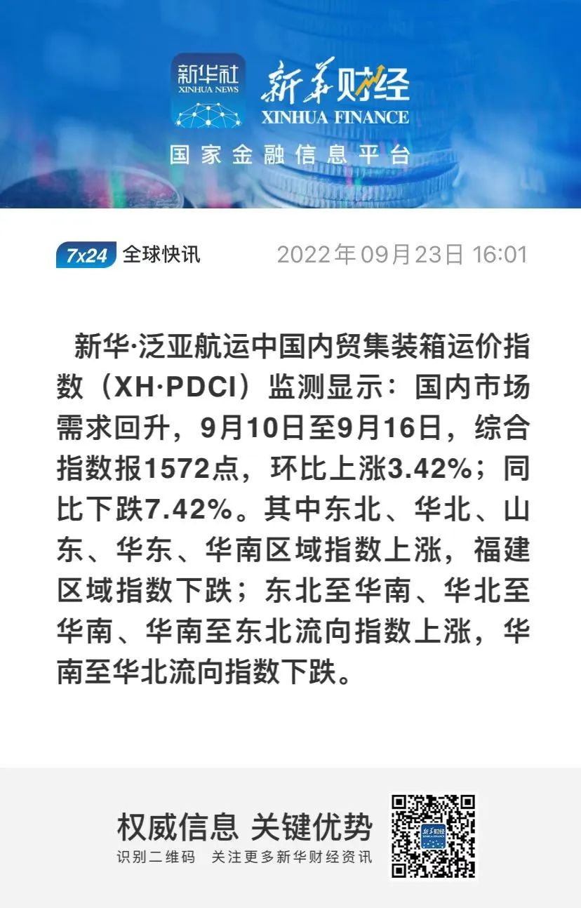 市場需求回升，指數(shù)上漲3.42%——新華·泛亞航運中國內(nèi)貿(mào)集裝箱運價指數(shù)（XH·PDCI）