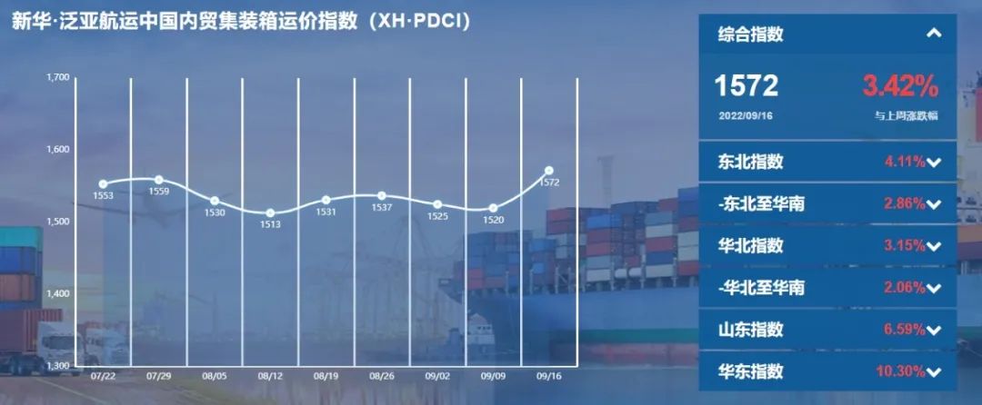 市場需求回升，指數(shù)上漲3.42%——新華·泛亞航運中國內(nèi)貿(mào)集裝箱運價指數(shù)（XH·PDCI）