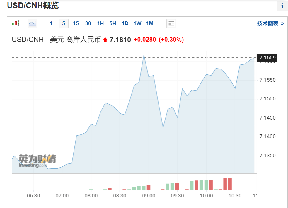 剛剛，人民幣直拉300點！匯率......