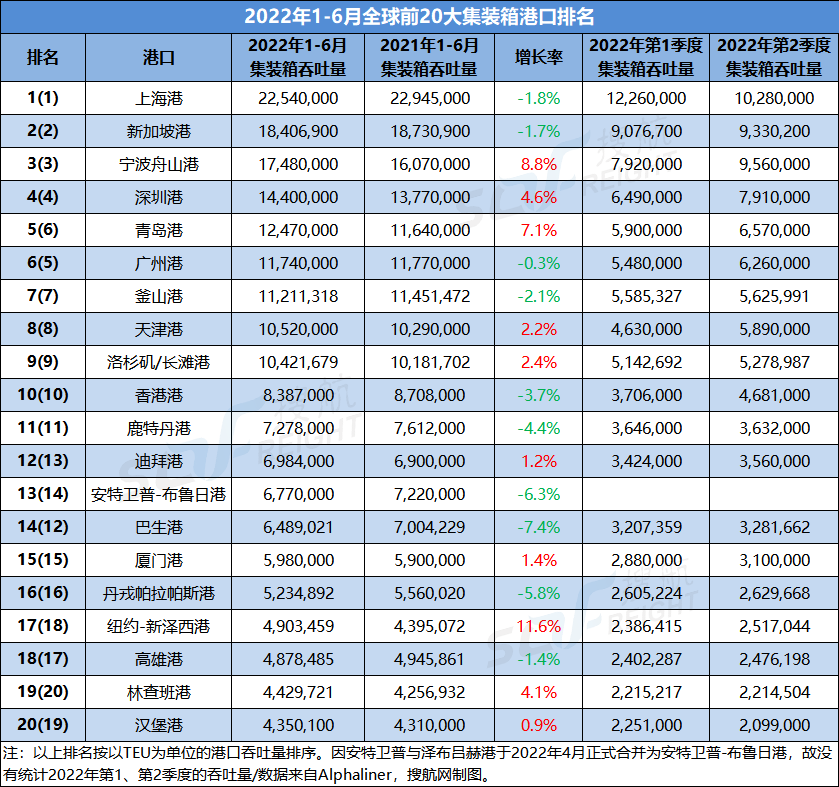 2022上半年全球前20大集裝箱港口排名出爐，中國港口占據(jù)9席
