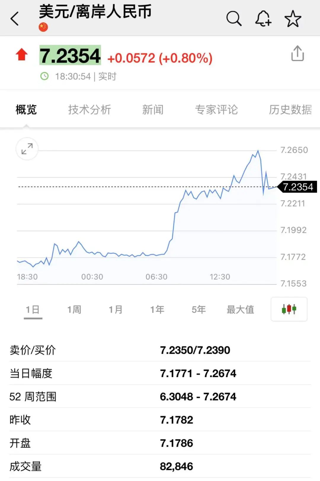 緊急！千萬不要賭人民幣匯率！剛剛，破7.26