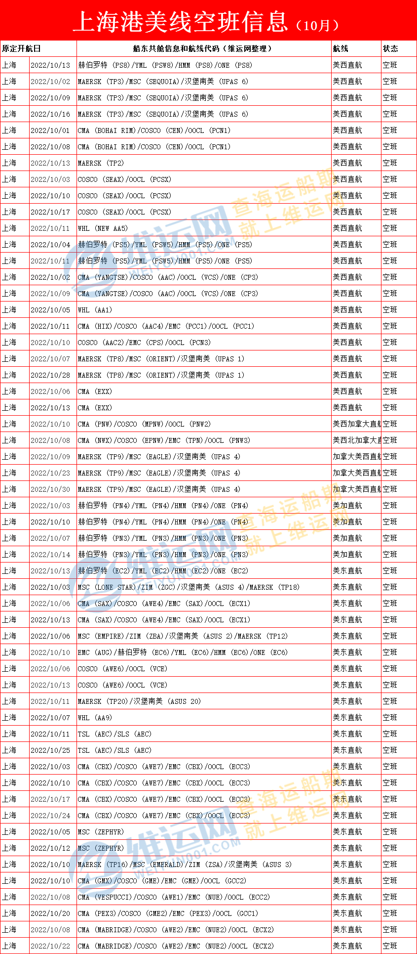 獨家權(quán)威發(fā)布！10月份各大船公司美線空班停航信息表！取消率高達30%