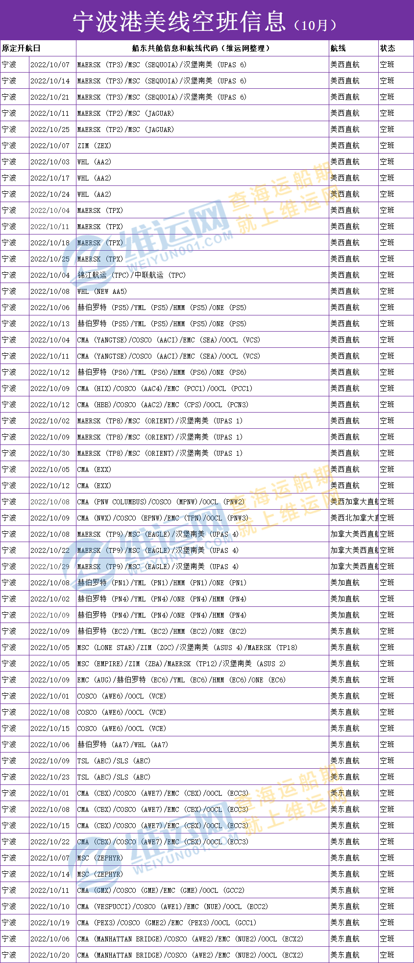 獨家權(quán)威發(fā)布！10月份各大船公司美線空班停航信息表！取消率高達30%