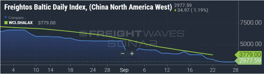 馬士基：需求減少，但不會硬著陸