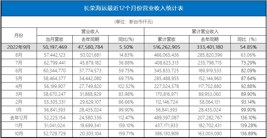 僅1家盈收增長！臺灣三大船公司最新業(yè)績出爐