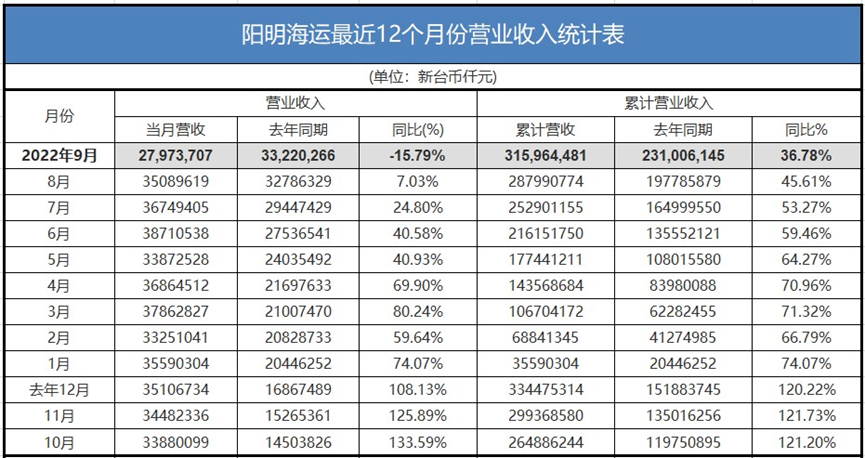 僅1家盈收增長！臺灣三大船公司最新業(yè)績出爐