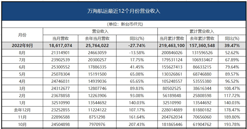 僅1家盈收增長！臺灣三大船公司最新業(yè)績出爐