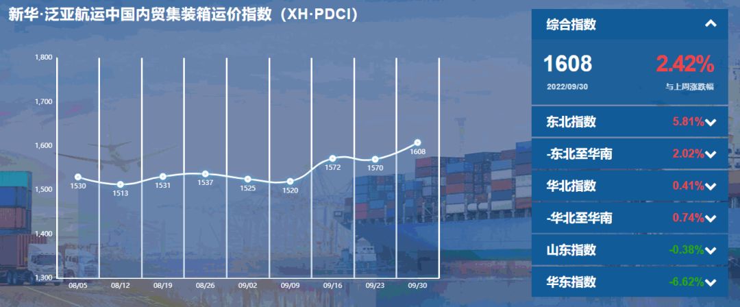 開始上漲！新華·泛亞航運中國內貿集裝箱運價指數（XH·PDCI）環(huán)比上漲