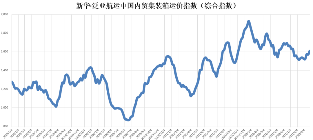 開始上漲！新華·泛亞航運中國內貿集裝箱運價指數（XH·PDCI）環(huán)比上漲