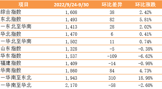 開始上漲！新華·泛亞航運中國內貿集裝箱運價指數（XH·PDCI）環(huán)比上漲