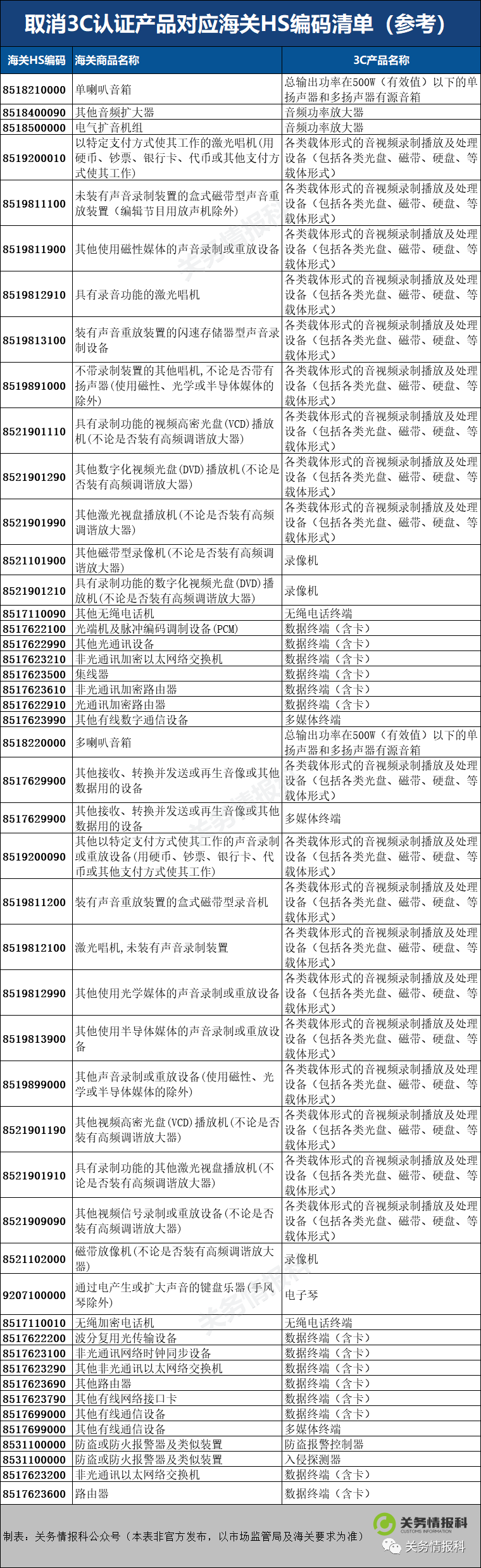 好消息！市場監(jiān)管總局取消部分產(chǎn)品3C認證（附HS編碼參考）
